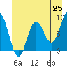 Johnstone Passage tide chart for Sunday, May 25, 2025