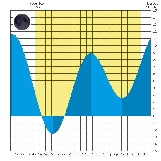 Johnstone Passage tide chart for Monday, May 26, 2025