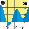 Johnstone Passage tide chart for Monday, May 26, 2025
