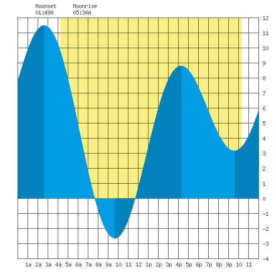 Johnstone Passage tide chart for Thursday, May 29, 2025