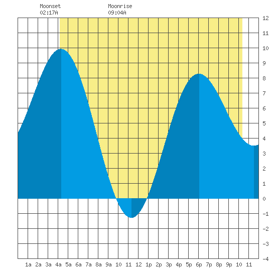Johnstone Passage tide chart for Saturday, May 31, 2025