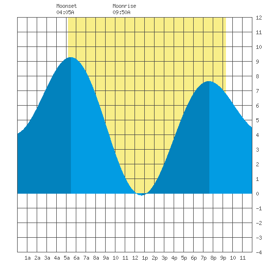 Johnstone Passage tide chart for Saturday, May 3, 2025