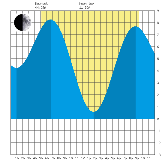 Johnstone Passage tide chart for Sunday, May 4, 2025