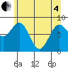 Johnstone Passage tide chart for Sunday, May 4, 2025