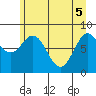 Johnstone Passage tide chart for Monday, May 5, 2025