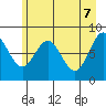 Johnstone Passage tide chart for Wednesday, May 7, 2025