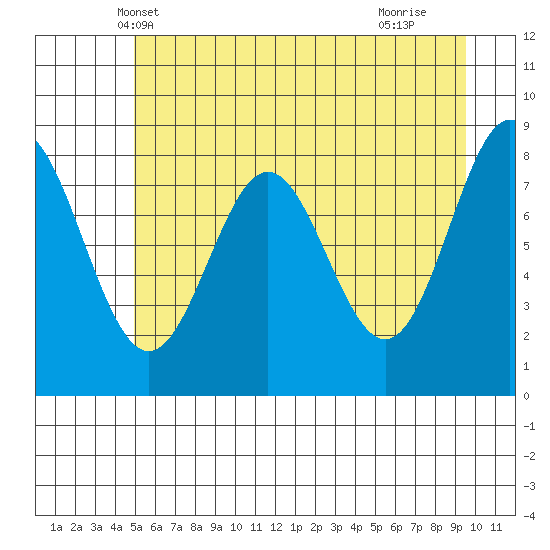 Johnstone Passage tide chart for Thursday, May 8, 2025