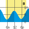 Johnstone Passage tide chart for Thursday, May 8, 2025