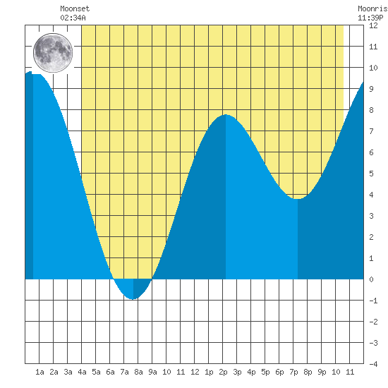 Johnstone Passage tide chart for Tuesday, June 10, 2025