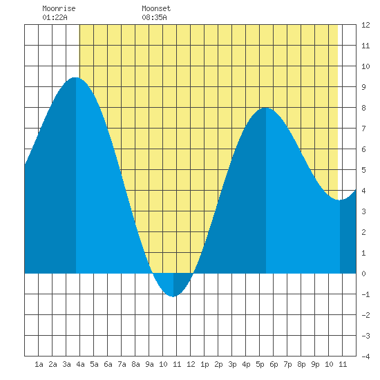 Johnstone Passage tide chart for Sunday, June 15, 2025