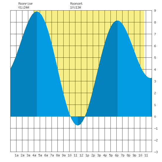 Johnstone Passage tide chart for Monday, June 16, 2025