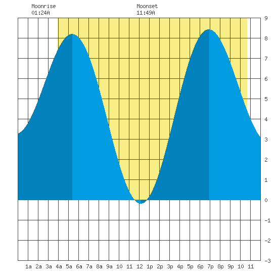Johnstone Passage tide chart for Tuesday, June 17, 2025