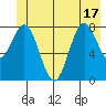 Johnstone Passage tide chart for Tuesday, June 17, 2025
