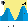 Johnstone Passage tide chart for Wednesday, June 18, 2025