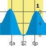 Johnstone Passage tide chart for Sunday, June 1, 2025