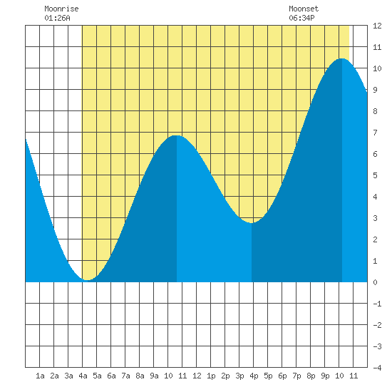 Johnstone Passage tide chart for Saturday, June 21, 2025