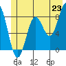 Johnstone Passage tide chart for Monday, June 23, 2025