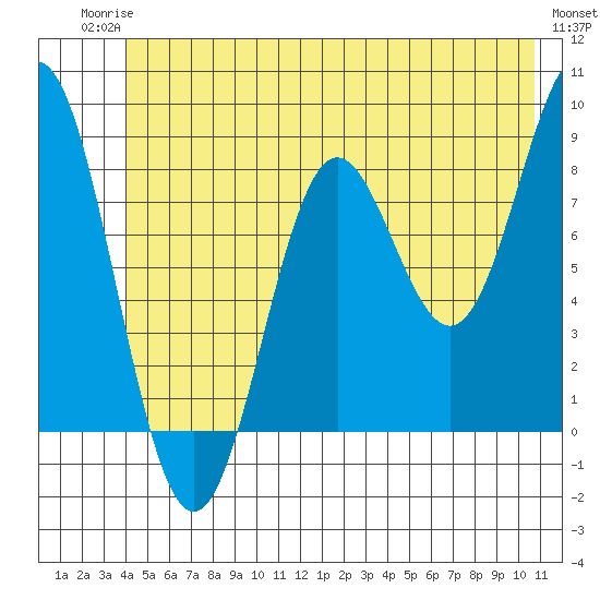 Johnstone Passage tide chart for Tuesday, June 24, 2025