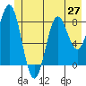 Johnstone Passage tide chart for Friday, June 27, 2025