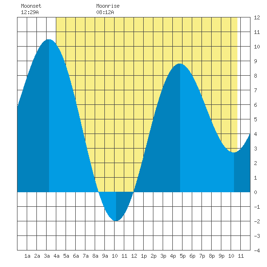Johnstone Passage tide chart for Saturday, June 28, 2025