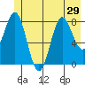 Johnstone Passage tide chart for Sunday, June 29, 2025