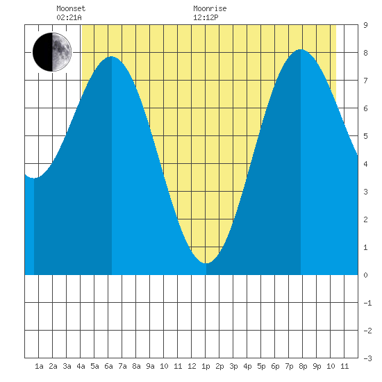 Johnstone Passage tide chart for Monday, June 2, 2025