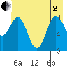 Johnstone Passage tide chart for Monday, June 2, 2025