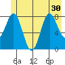 Johnstone Passage tide chart for Monday, June 30, 2025
