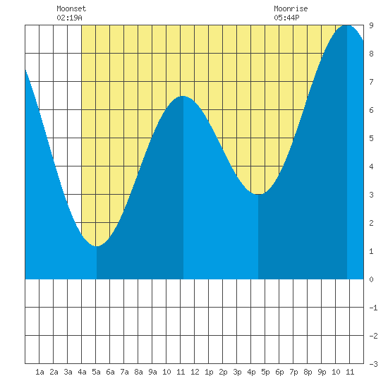 Johnstone Passage tide chart for Friday, June 6, 2025