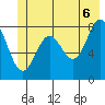 Johnstone Passage tide chart for Friday, June 6, 2025