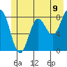 Johnstone Passage tide chart for Monday, June 9, 2025
