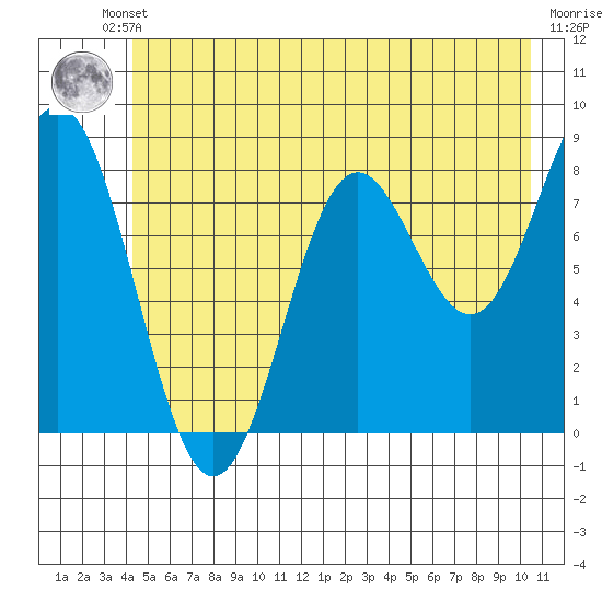 Johnstone Passage tide chart for Thursday, July 10, 2025