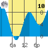 Johnstone Passage tide chart for Thursday, July 10, 2025