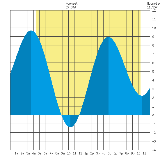 Johnstone Passage tide chart for Monday, July 14, 2025
