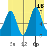Johnstone Passage tide chart for Wednesday, July 16, 2025