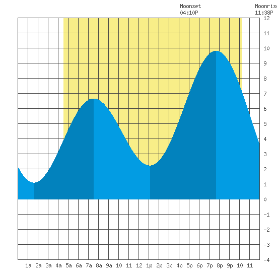 Johnstone Passage tide chart for Friday, July 18, 2025