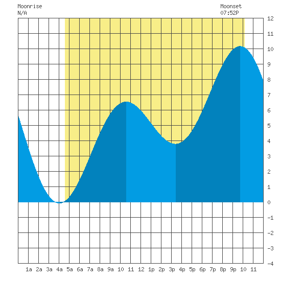 Johnstone Passage tide chart for Sunday, July 20, 2025