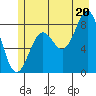 Johnstone Passage tide chart for Sunday, July 20, 2025