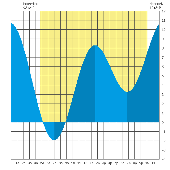 Johnstone Passage tide chart for Wednesday, July 23, 2025