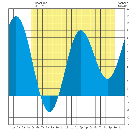 Johnstone Passage tide chart for Friday, July 25, 2025