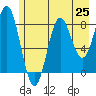 Johnstone Passage tide chart for Friday, July 25, 2025