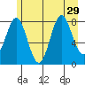 Johnstone Passage tide chart for Tuesday, July 29, 2025