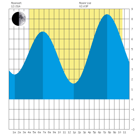 Johnstone Passage tide chart for Wednesday, July 2, 2025