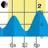 Johnstone Passage tide chart for Wednesday, July 2, 2025