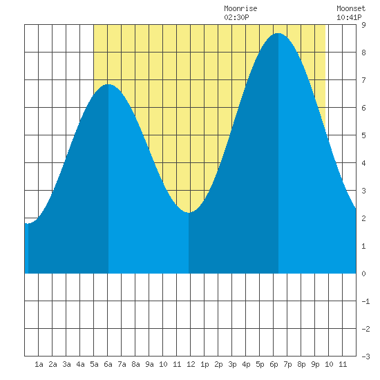 Johnstone Passage tide chart for Thursday, July 31, 2025