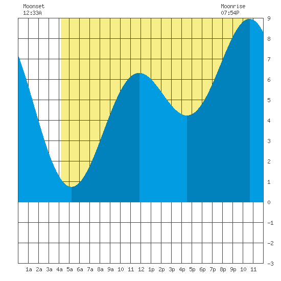 Johnstone Passage tide chart for Sunday, July 6, 2025