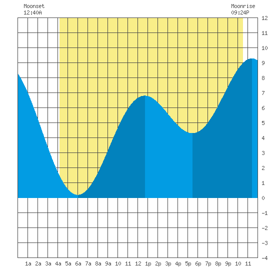Johnstone Passage tide chart for Monday, July 7, 2025