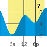 Johnstone Passage tide chart for Monday, July 7, 2025