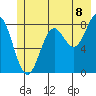 Johnstone Passage tide chart for Tuesday, July 8, 2025