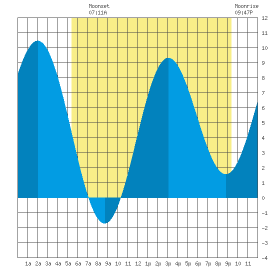 Johnstone Passage tide chart for Sunday, August 10, 2025